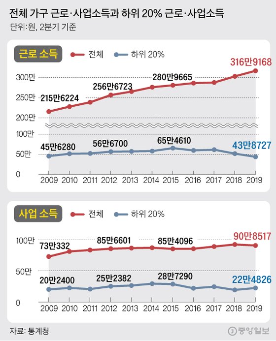 전체 가구 근로·사업소득과 하위 20% 근로·사업소득. 그래픽=김주원 기자 zoom@joongang.co.kr