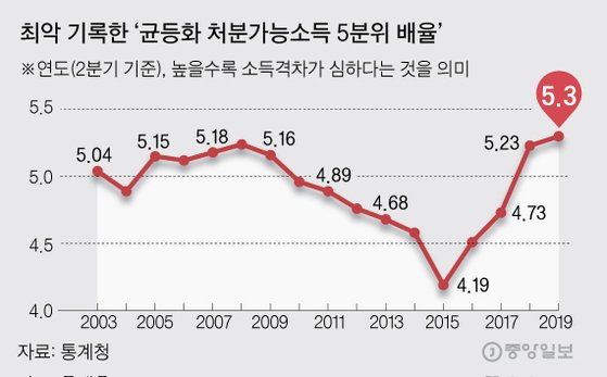 최악 기록한‘균등화 처분가능소득 5분위 배율’.  그래픽=김주원 기자 zoom@joongang.co.kr