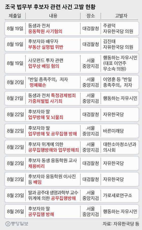 조국 법무부 후보자 관련 사건 고발 현황. 그래픽=박경민 기자 minn@joongang.co.kr