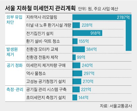 서울 지하철 미세먼지 관리계획. 그래픽=김영옥 기자 yesok@joongang.co.kr