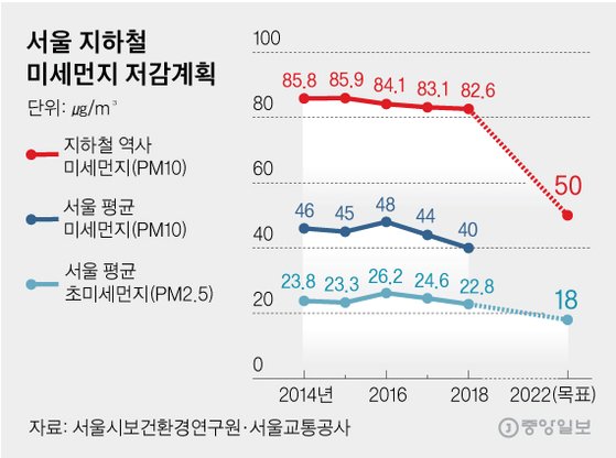 서울 지하철 미세먼지 저감계획. 그래픽=김영옥 기자 yesok@joongang.co.kr