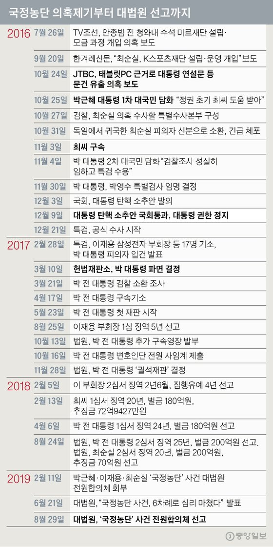 국정농단 의혹제기부터 대법원 선고까지. 그래픽=김영옥 기자 yesok@joongang.co.kr