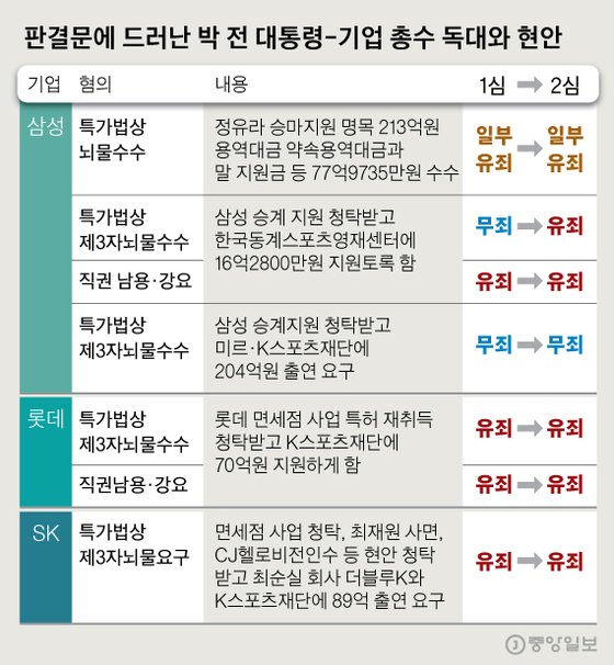 박 전 대통령이 받은 기업별 특가법상 뇌물 혐의. 그래픽=김영옥 기자