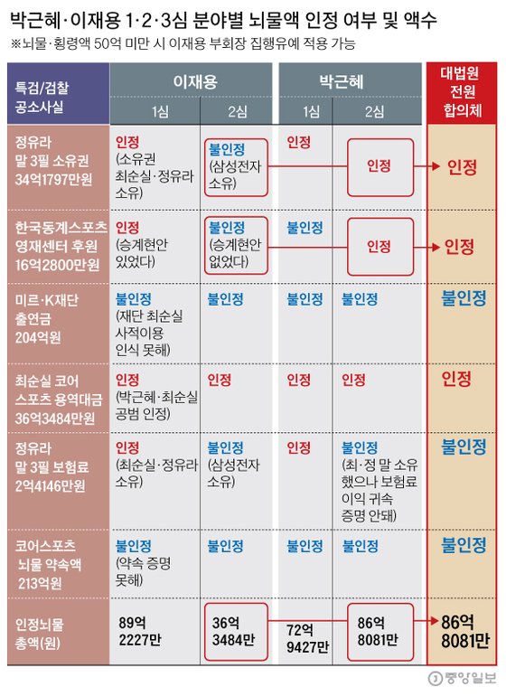 박근혜·이재용 1·2·3심 분야별 뇌물액 인정 여부 및 액수 그래픽=김주원 기자 zoom@joongang.co.kr