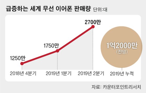 급증하는 세계 무선 이어폰 판매량. 그래픽=차준홍 기자 cha.junhong@joongang.co.kr