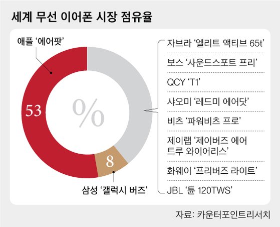 세계 무선 이어폰 시장 점유율. 그래픽=차준홍 기자 cha.junhong@joongang.co.kr