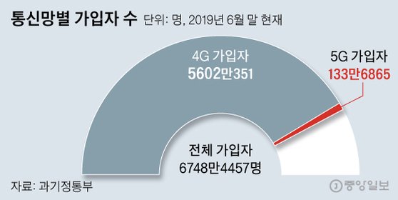 통신망별 가입자 수. 그래픽=신재민 기자 shin.jaemin@joongang.co.kr