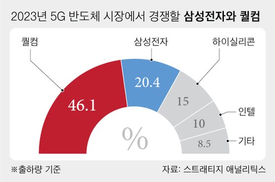2023년 5G 반도체 시장에서 경쟁할 삼성전자와 퀄컴. 그래픽=차준홍 기자 cha.junhong@joongang.co.kr
