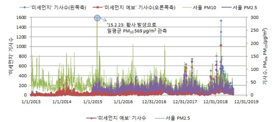 미세먼지 농도와 기사건수 [자료 국립환경과학원]. 초록색은 서울의 미세먼지(PM2.5) 농도변화를, 보라색은 서울의 초미세먼지(PM2.5) 농도변화를, 파란색은 미세먼지 기사수를, 붉은색은 미세먼지 예보 관련 기사수를 나타낸다. 미세먼지 오염이 심할수록 관련 기사도 늘어나는 양상을 보인다.