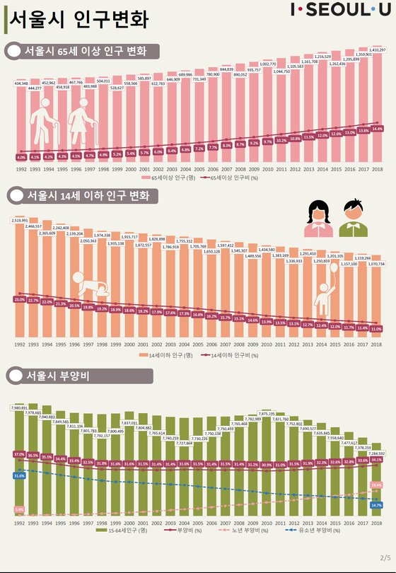 서울시의 65세 이상 인구는 꾸준히 늘고, 14세 이하 인구는 꾸준히 줄고 있다. [자료 서울시]