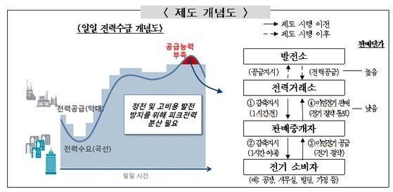 서울시는 전력거래소 ‘수요자원 거래시장’ 개념도 [그래픽 서울시]