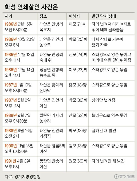 화성 연쇄살인 사건. 그래픽=신재민 기자 shin.jaemin@joongang.co.kr