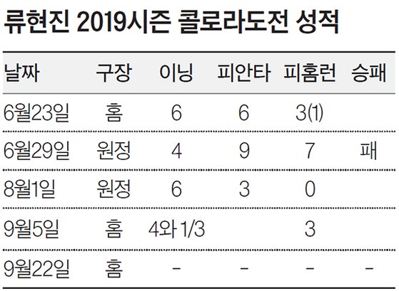 류현진 2019시즌 콜로라도전 성적