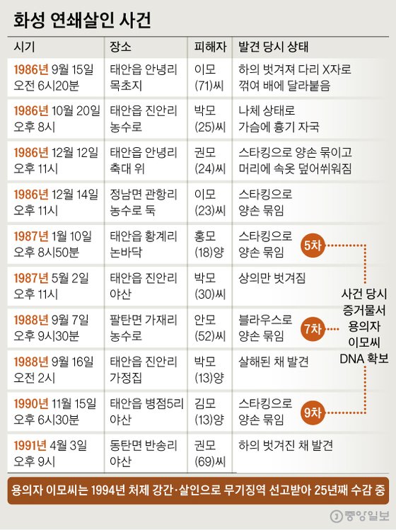 화성 연쇄살인 사건. 그래픽=신재민 기자 shin.jaemin@joongang.co.kr