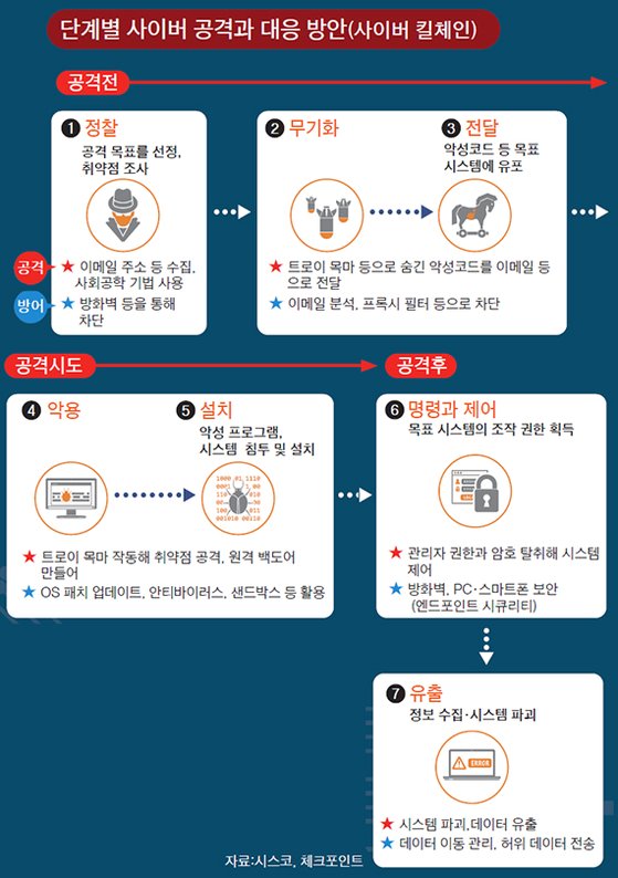 단계별 사이버 공경과 대응 방안