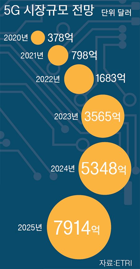 5G 시장규모 전망