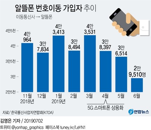 [그래픽] 알뜰폰 번호이동 가입자 추이   (서울=연합뉴스) 김영은 기자 = 2일 한국통신사업자연합회(KTOA)에 따르면 지난달 이동통신사에서 알뜰폰으로 번호이동한 가입자는 2만9천510명으로 전월보다 7천4명(19.2%) 감소했다.   0eun@yna.co.kr (끝)