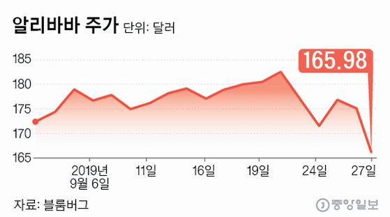 트럼프 행정부의 중국 기업 상장폐지 소식에 알리바바 주가는 하루만에 5% 넘게 하락했다. 그래픽=김은교 kim.eungyo@joongang.co.kr