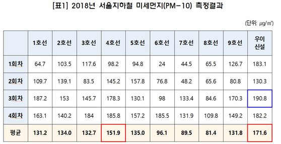 서울 지하철 미세먼지 측정 결과. [송옥주 의원실 제공]