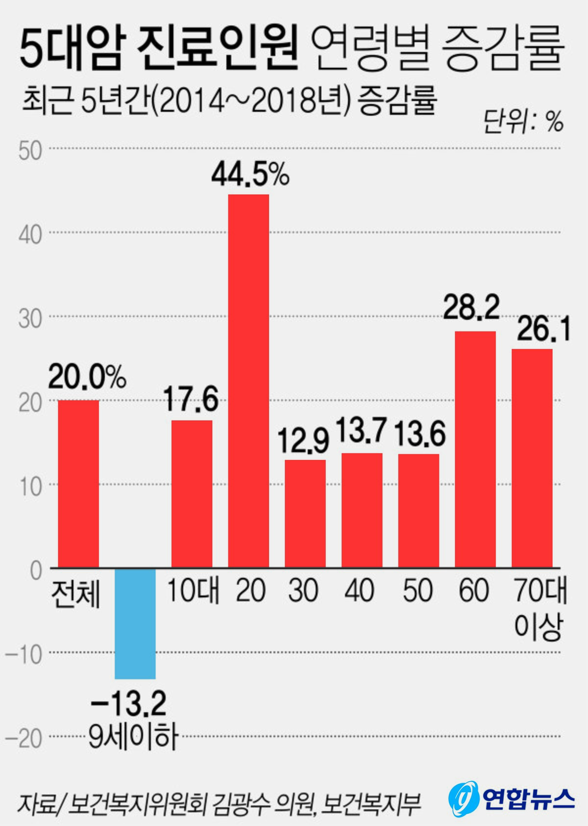 5대암 진료인원 연령별 증감률. [연합뉴스]