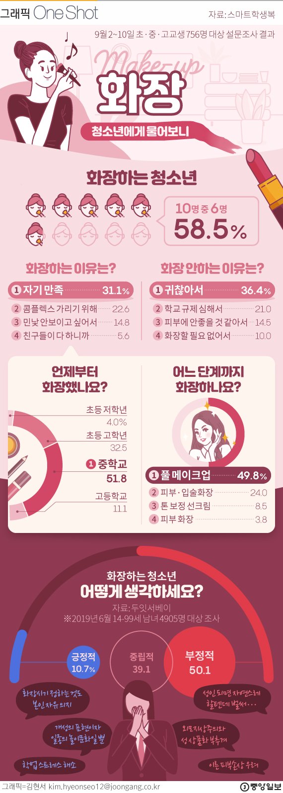 청소년 10명 중 6명 평소 화장한다.