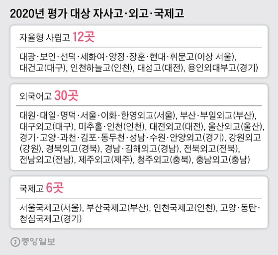 2020년 평가 대상 자사고·외고·국제고. 그래픽=박경민 기자 minn@joongang.co.kr