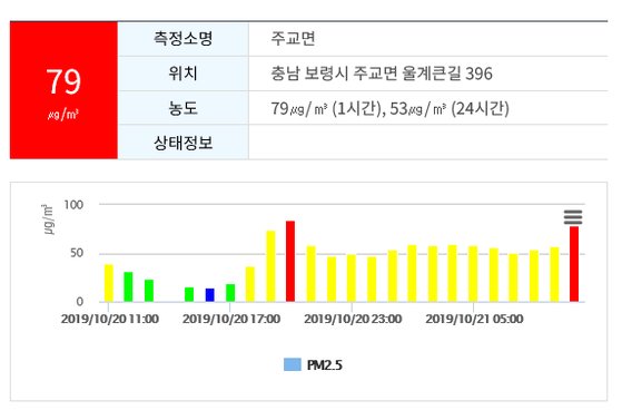 21일 오전 가장 높은 농도를 기록한 충남 보령시 주교면 측정소. [자료 한국환경공단 에어코리아]