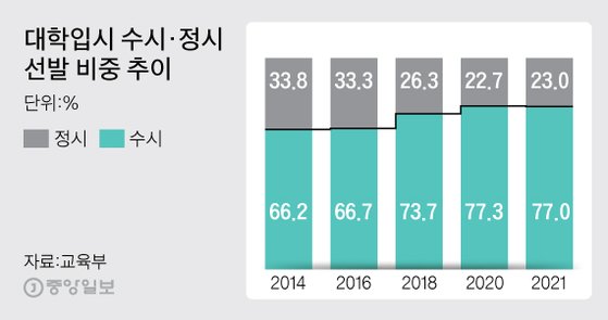 대학입시 수시·정시 선발 비중 추이 그래픽=김주원 기자 zoom@joongang.co.kr