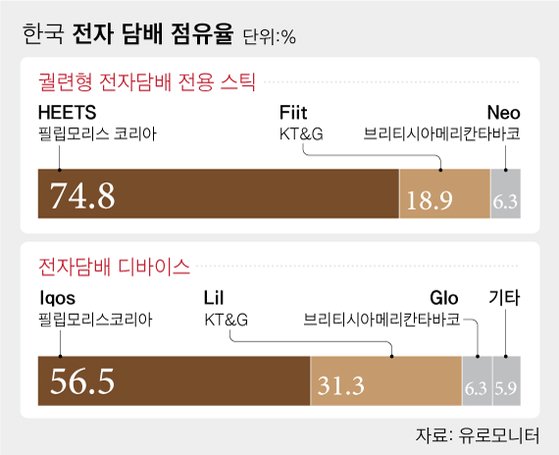 한국 전자 담배 점유율. 그래픽=차준홍 기자 cha.junhong@joongang.co.kr