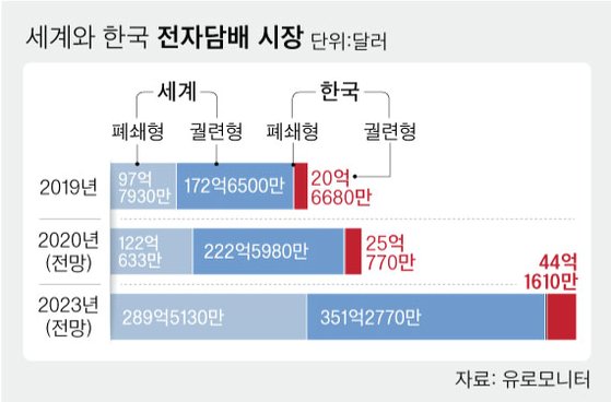 세계와 한국 전자담배 시장. 그래픽=차준홍 기자 cha.junhong@joongang.co.kr