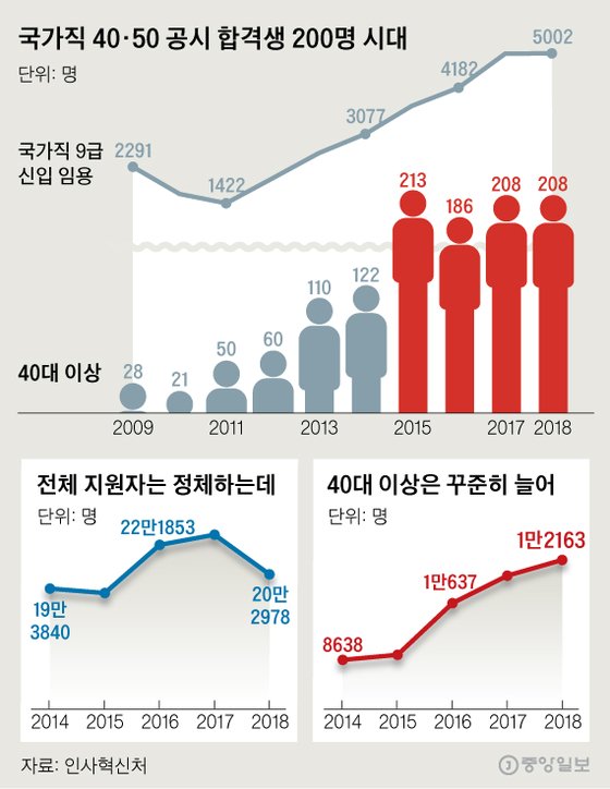 국가직 40·50 공시 합격생 200명 시대. 그래픽=신재민 기자 shin.jaemin@joongang.co.kr