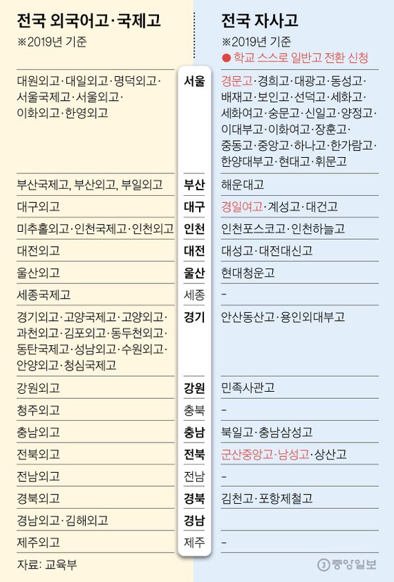 전국 외국어고·국제고·자사고. 그래픽=김영옥 기자 yesok@joongang.co.kr
