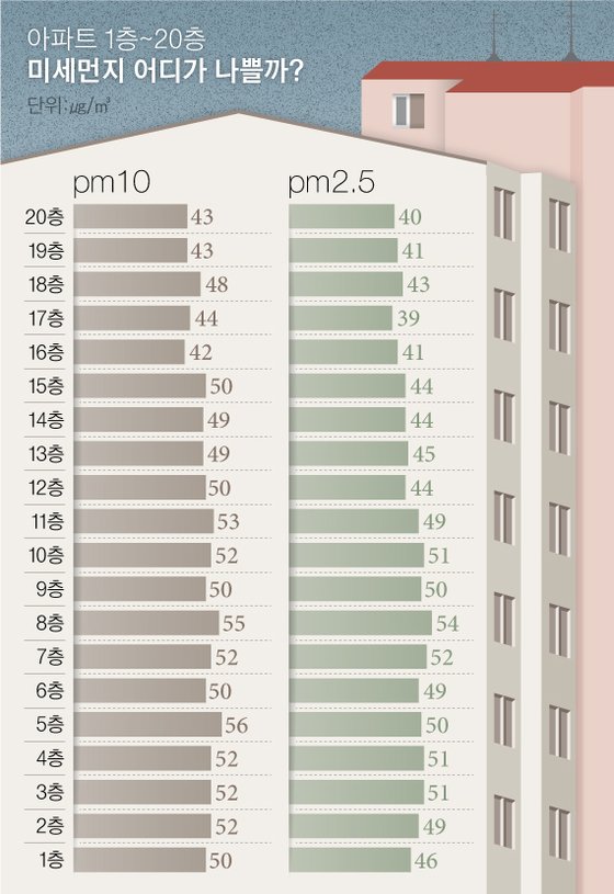 아파트 1층~20층 미세먼지 어디가 나쁠까?. 그래픽=차준홍 기자 cha.junhong@joongang.co.kr