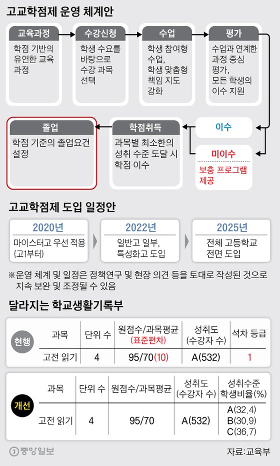 고교학점제 운영체계안. 그래픽=박춘환 기자 park.choonhwan@joongang.co.kr