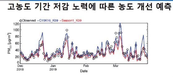 아주대 김순태 교수가 예측한 초미세먼지 농도. 둥근 원은 실제 관측치, 파란색 선은 측정치와 현재의 규제 수준을 바탕으로 시뮬레이션을 한 결과이며, 붉은색 선은 겨울철과 봄철 미세먼지 시즌제로 규제가 가화됐을 때 예상되는 오염도다. 시즌제 도입으로 오염도를 조금씩 낮출 수 있다는 설명이다. [자료 김순태 교수]