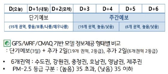 주간예보 추진 방향 [자료 국립환경과학원]
