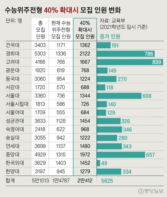 수능위주전형 40% 확대시 모집 인원 변화. 그래픽=신재민 기자