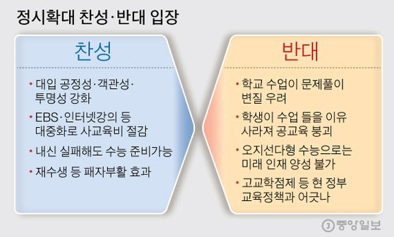 정시확대 찬성·반대 입장. 그래픽=김주원 기자 zoom@joongang.co.kr