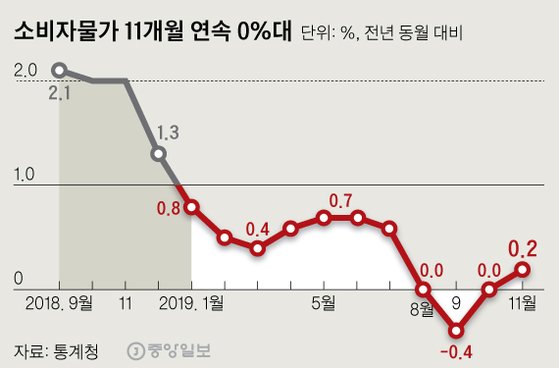 소비자물가 11개월 연속 0%대. 그래픽=신재민 기자