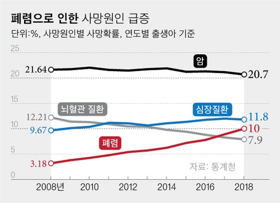 폐렴으로 인한 사망원인 급증. 그래픽=차준홍 기자 cha.junhong@joongang.co.kr