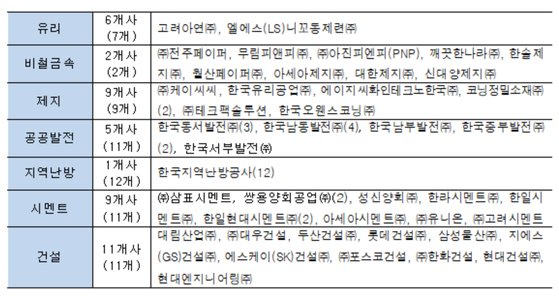 미세먼지 발생 저감 협약에 참여한 업체 명단. [자료 환경부]
