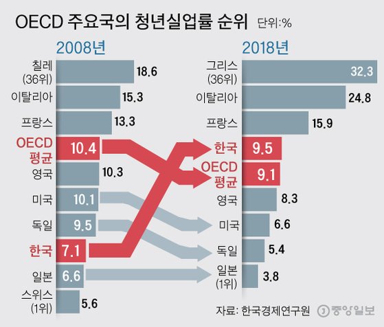 OECD 주요국의 청년실업률 순위.  그래픽=김주원 기자 zoom@joongang.co.kr