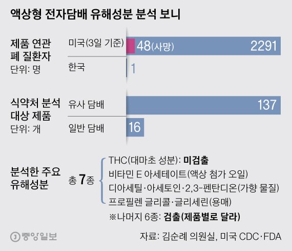 액상형 전자담배 유해성분 분석 보니. 그래픽=박경민 기자 minn@joongang.co.kr