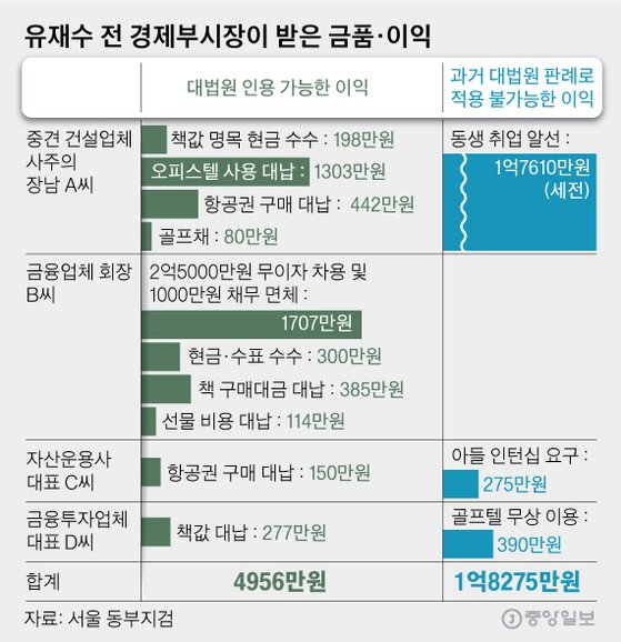 유재수 전 경제부시장이 받은 금품·이익. 그래픽=김영옥 기자 yesok@joongang.co.kr