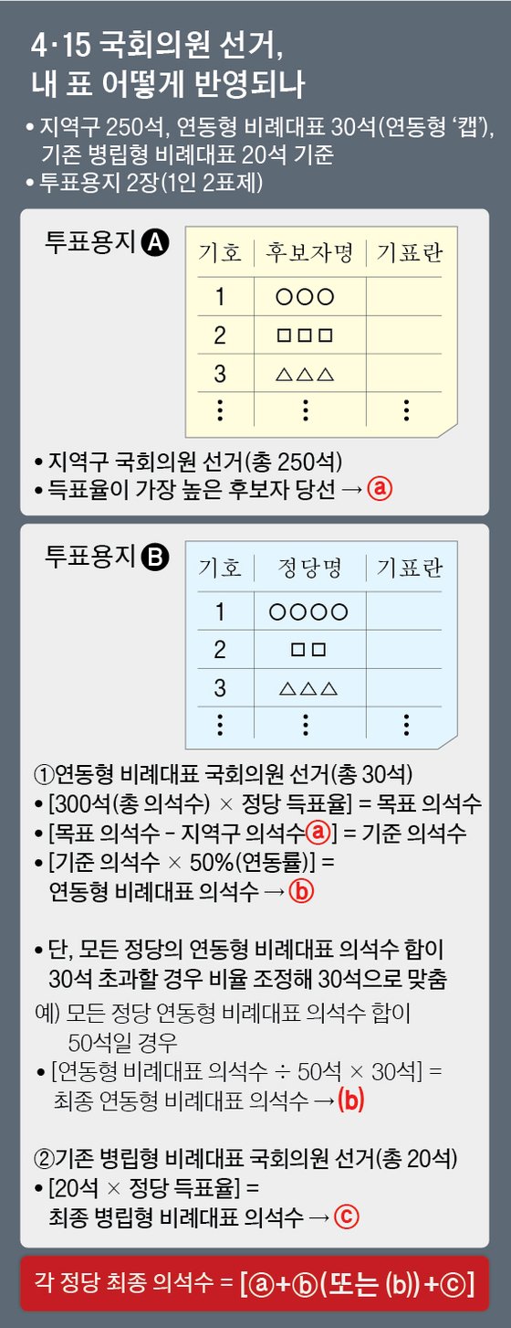4·15 국회의원 선거, 내 표 어떻게 반영되나그래픽=김영옥 기자 yesok@joongang.co.kr