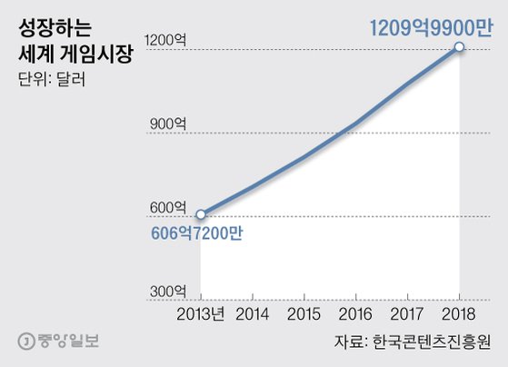 성장하는 세계 게임시장. 그래픽=박경민 기자 minn@joongang.co.kr
