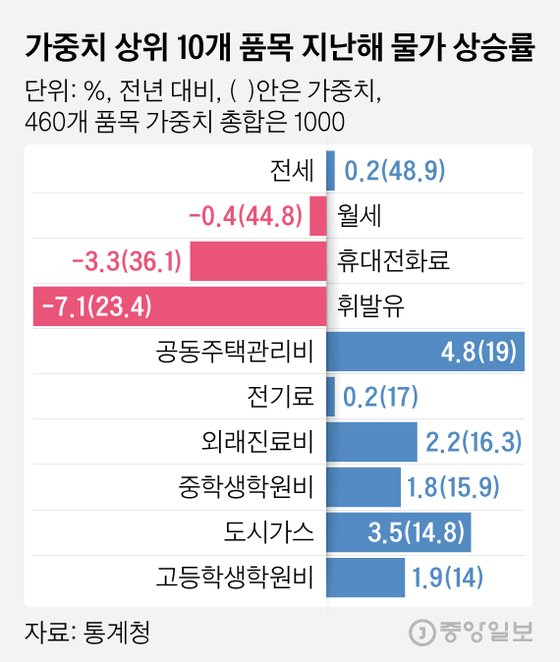 가중치 상위 10개 품목 지난해 물가 상승률. 그래픽=김영희 02@joongang.co.kr