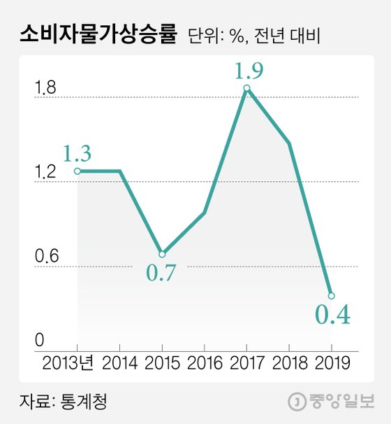 소비자물가상승률그래픽=김영희 02@joongang.co.kr