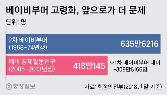 베이비부머 고령화, 앞으로가 더 문제. 그래픽=박경민 기자 minn@joongang.co.kr