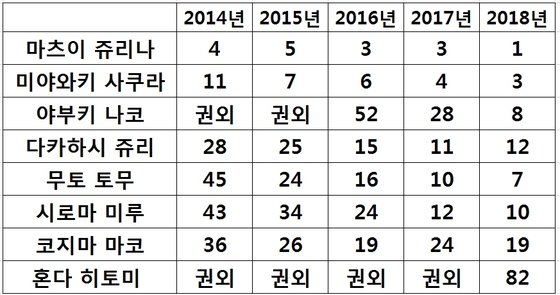 '프로듀스 48'에 참여한 AKB48 측 주요 멤버의 최근 총선거 순위